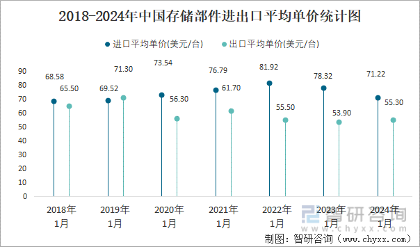2018-2024年中国存储部件进出口平均单价统计图