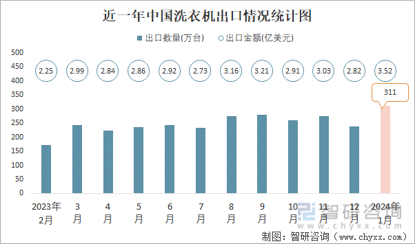 近一年中国洗衣机出口情况统计图