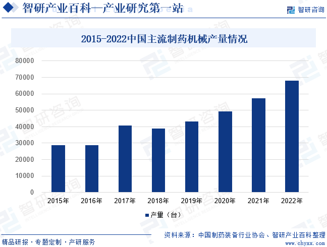 2015-2022中国主流制药机械产量情况