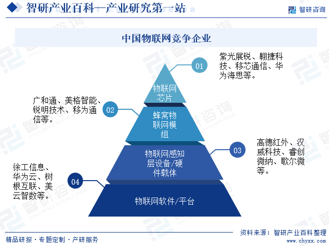 中国物联网竞争企业