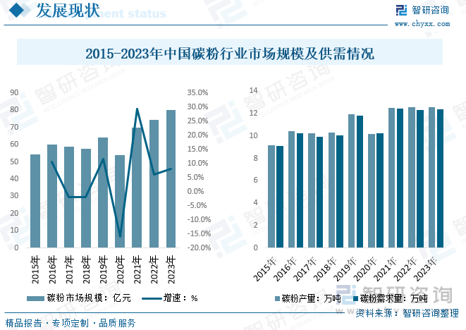 2015-2023年中国碳粉行业市场规模及供需情况