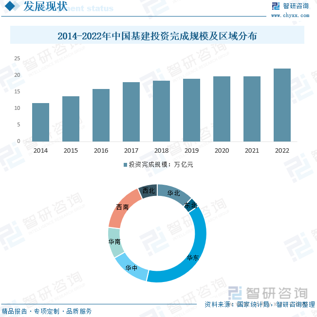2014-2022年中国基建投资完成规模及区域分布