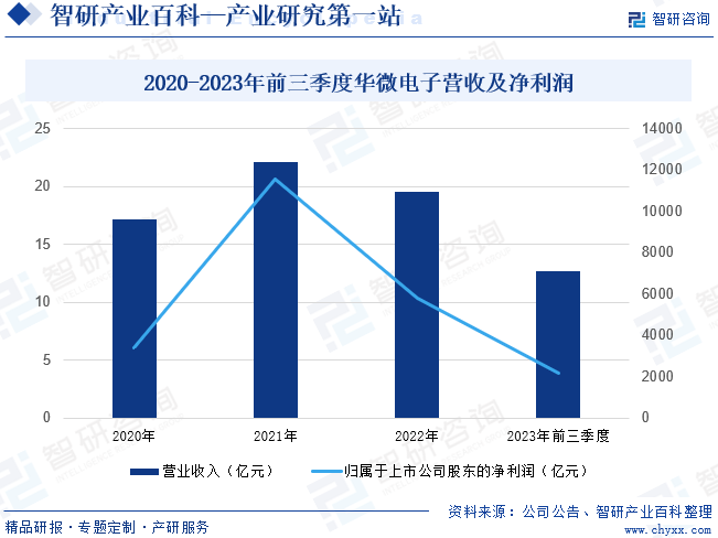 2020-2023年前三季度华微电子营收及净利润