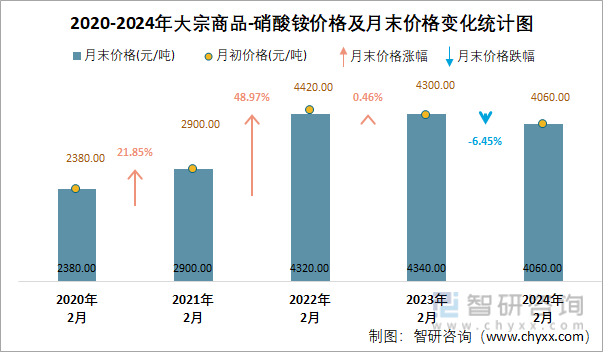 2020-2024年硝酸铵价格及月末价格变化统计图