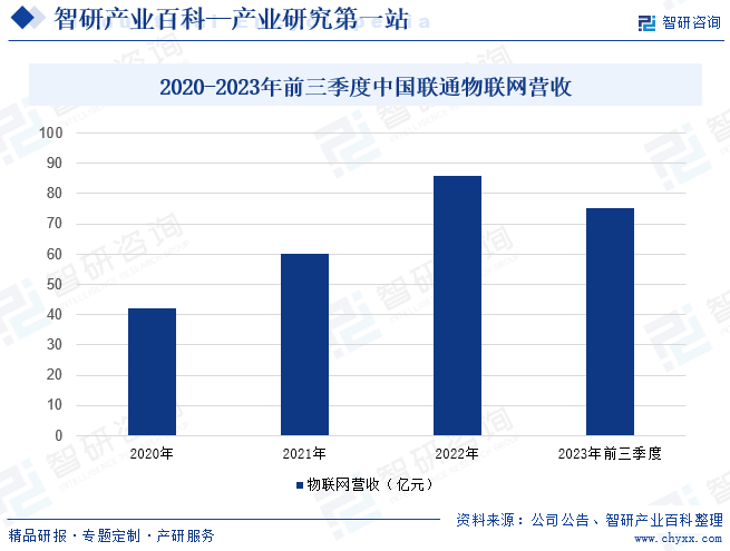 2020-2023年前三季度中国联通物联网营收