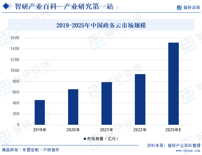 2019-2025年中国政务云市场规模