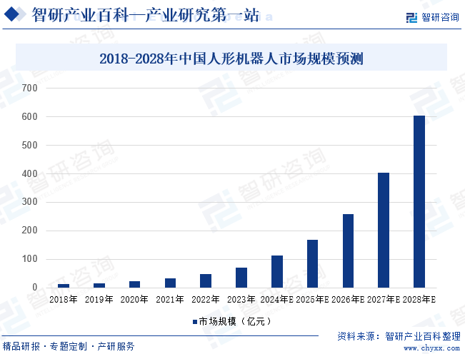 2018-2028年中国人形机器人市场规模预测