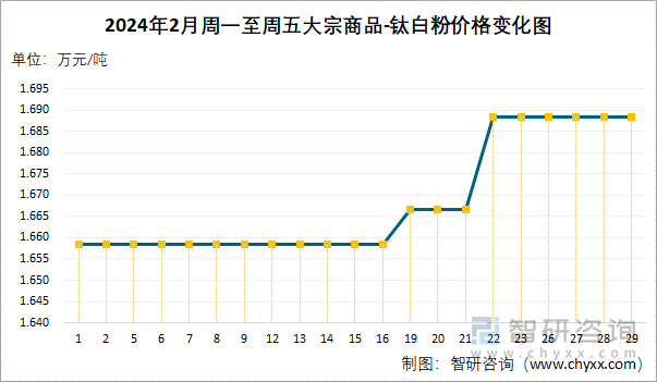 2024年2月周一至周五钛白粉价格变化图