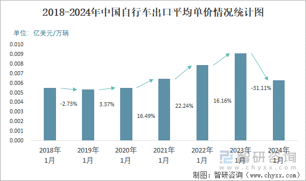 2018-2024年中国自行车出口平均单价情况统计图