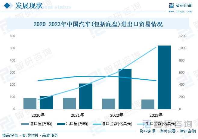 2020-2023年中国汽车(包括底盘)进出口贸易情况