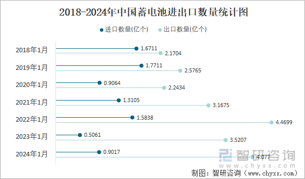 2018-2024年中国蓄电池进出口数量统计图