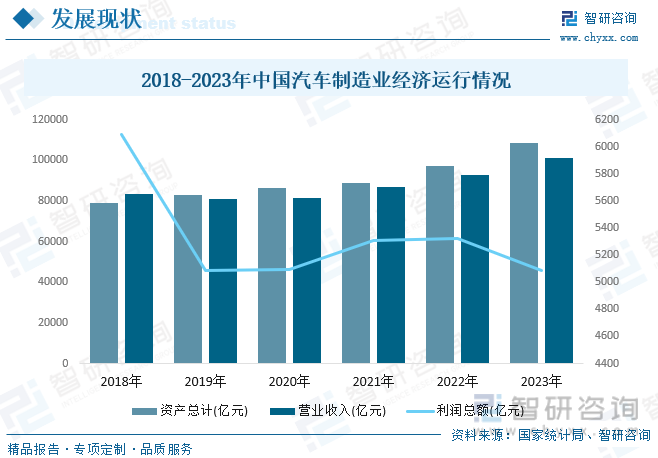 2018-2023年中国汽车制造业经济运行情况