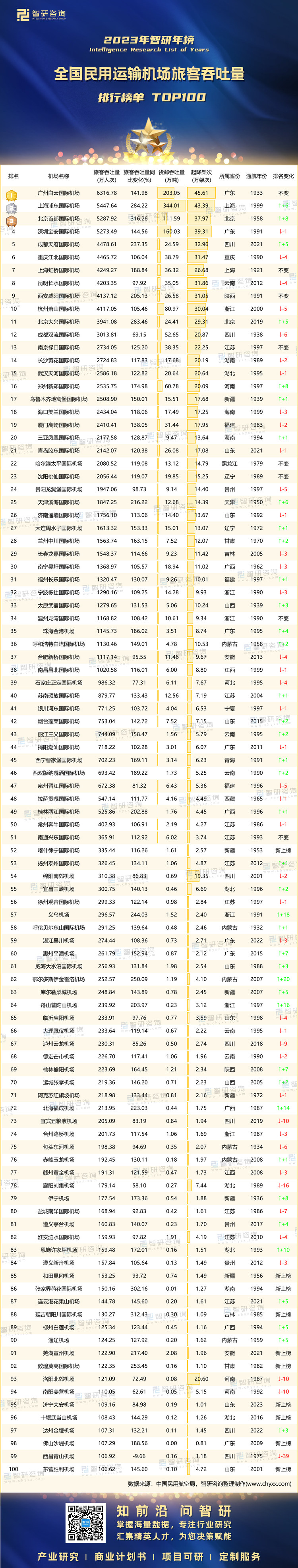 0401：2023年机场旅客吞吐量排行榜-二维码