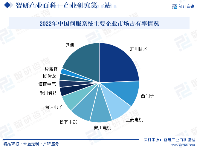 2022年中国伺服系统主要企业市场占有率情况