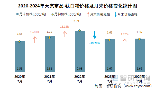 2020-2024年钛白粉价格及月末价格变化统计图