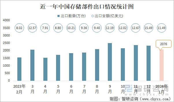 近一年中国存储部件出口情况统计图