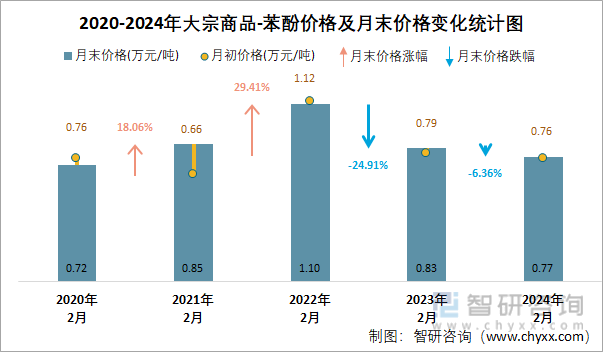 2020-2024年苯酚价格及月末价格变化统计图