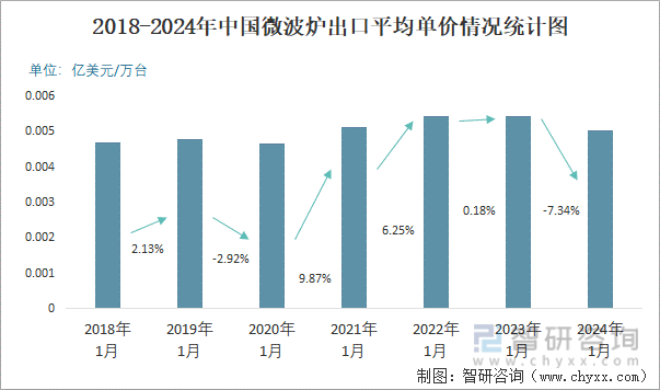 2018-2024年中国微波炉出口平均单价情况统计图