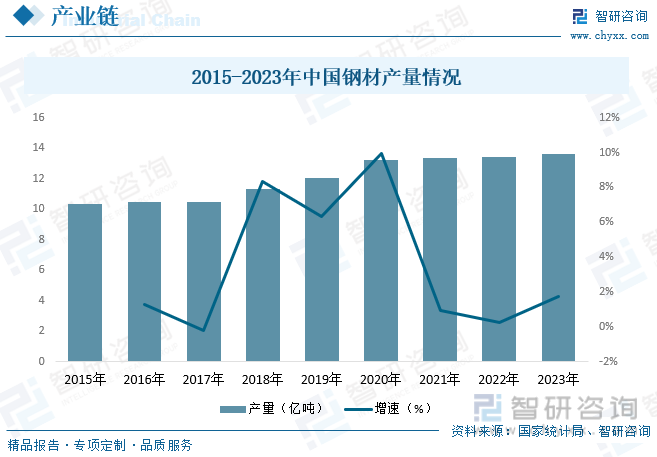 2015-2023年中国钢材产量情况