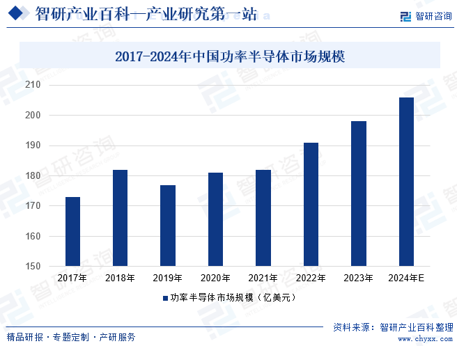 2017-2024年中国功率半导体市场规模