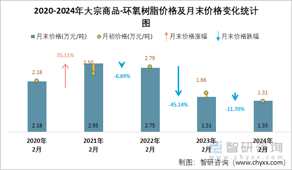2020-2024年环氧树脂价格及月末价格变化统计图