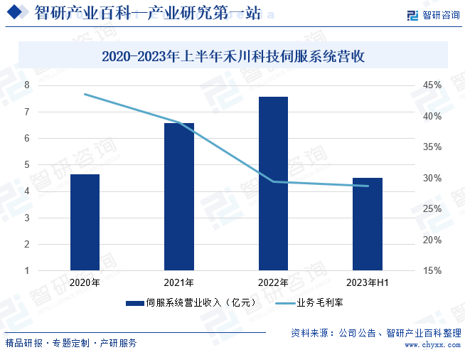 2020-2023年上半年禾川科技伺服系统营收