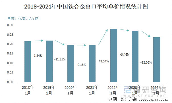 2018-2024年中国铁合金出口平均单价情况统计图