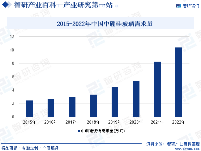 2015-2022年中国中硼硅玻璃市场规模