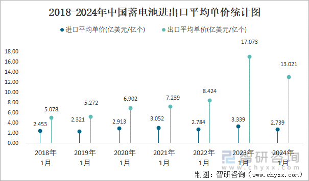 2018-2024年中国蓄电池进出口平均单价统计图