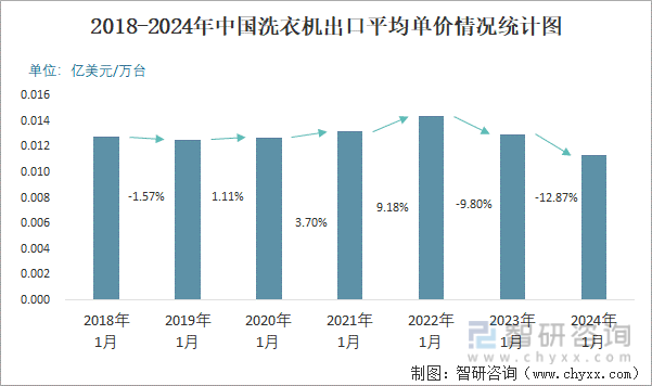 2018-2024年中国洗衣机出口平均单价情况统计图