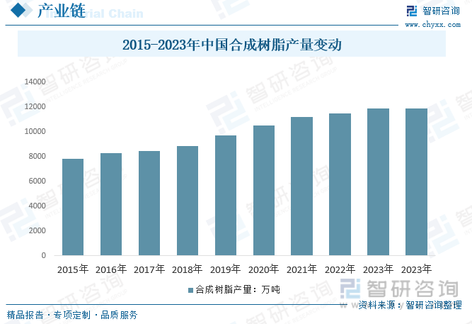 2015-2023年中国合成树脂产量变动