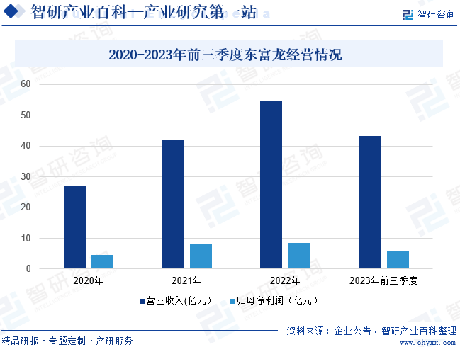 2020-2023年前三季度东富龙经营情况
