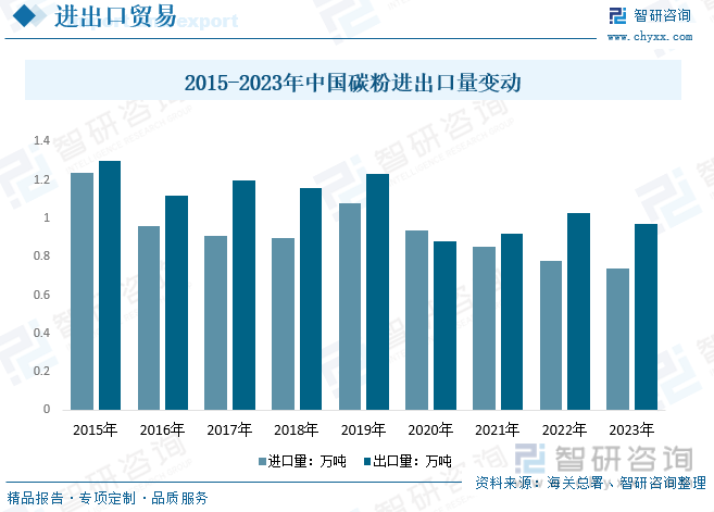 2015-2022年中国碳粉进出口量变动