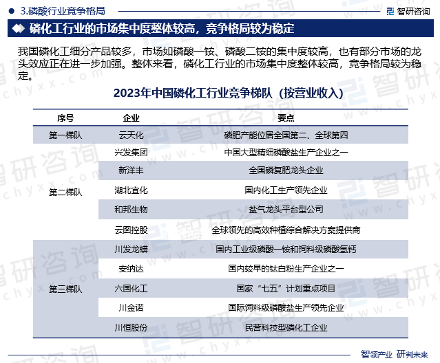 磷酸行业竞争格局