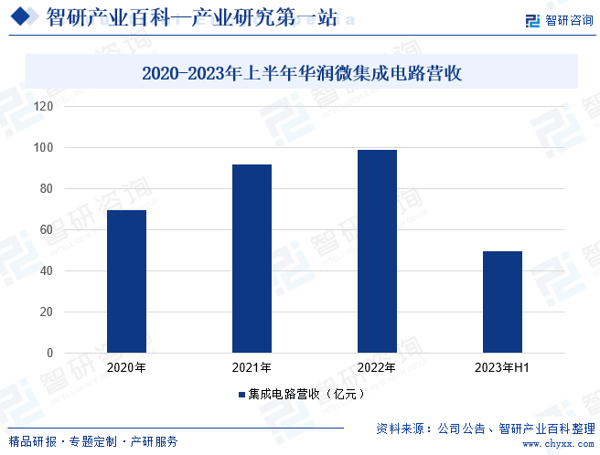 2020-2023年上半年华润微集成电路营收