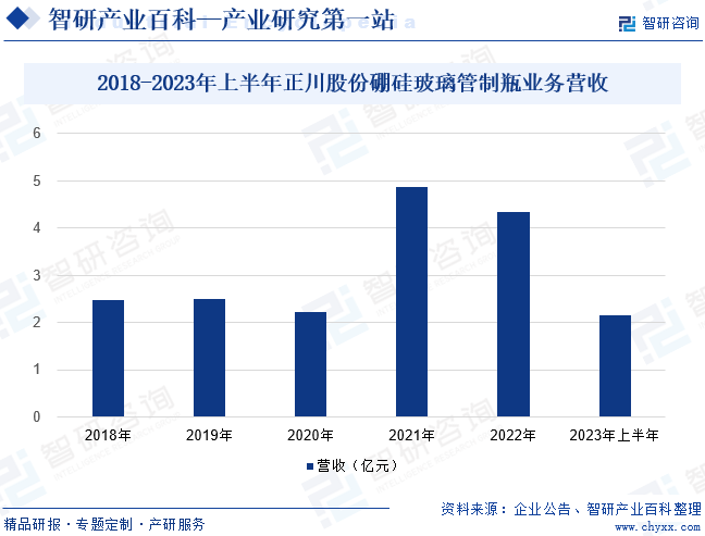 2018-2023年上半年正川股份硼硅玻璃管制瓶业务营收