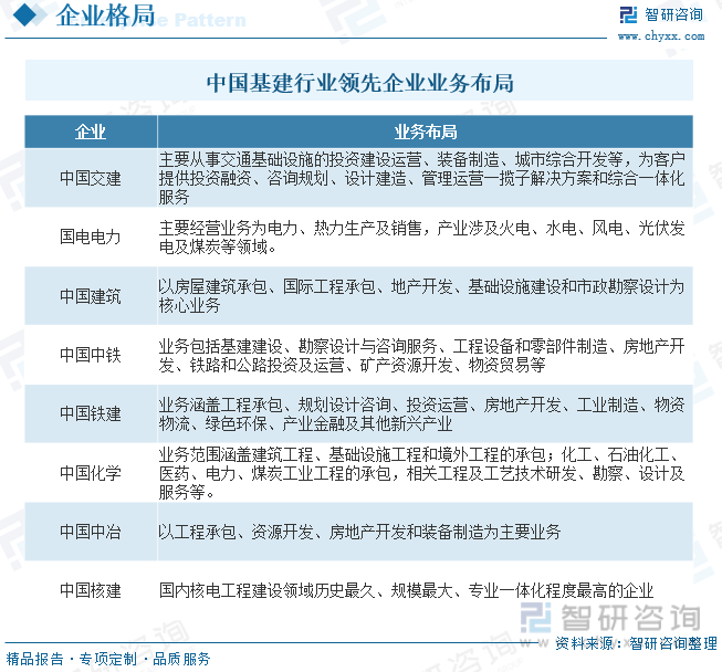 中国基建行业领先企业业务布局