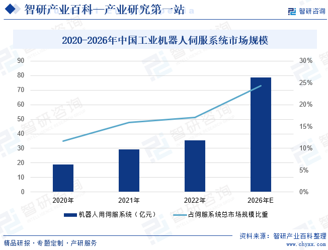 2020-2026年中国工业机器人伺服系统市场规模