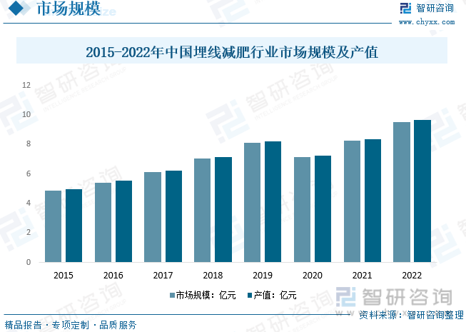 2015-2022年中国埋线减肥行业市场规模及产值