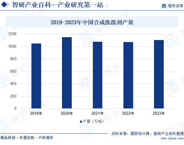2019-2023年中国合成洗涤剂产量