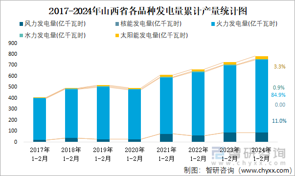 2017-2024年山西省各品种发电量累计产量统计图