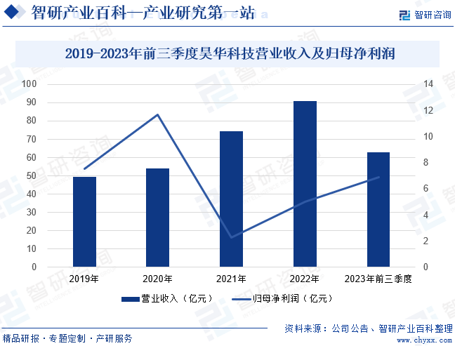 2019-2023年前三季度昊华科技营业收入及归母净利润