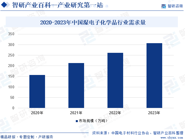 2020-2023年中国湿电子化学品行业需求量