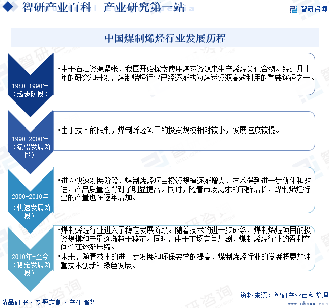中国煤制烯烃行业发展历程