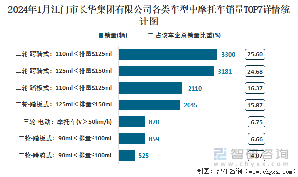 2024年1月江门市长华集团有限公司各类车型中摩托车销量TOP7详情统计图