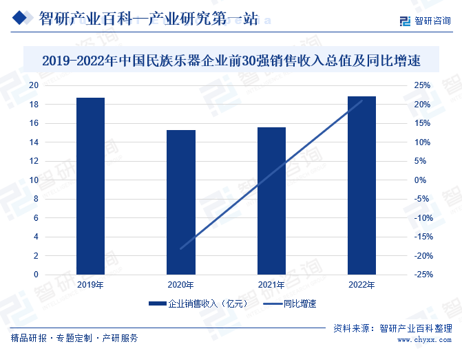 2019-2022年中国民族乐器前30强销售收入总值及同比增速
