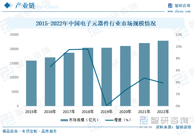 2015-2022年中国电子元器件行业市场规模情况