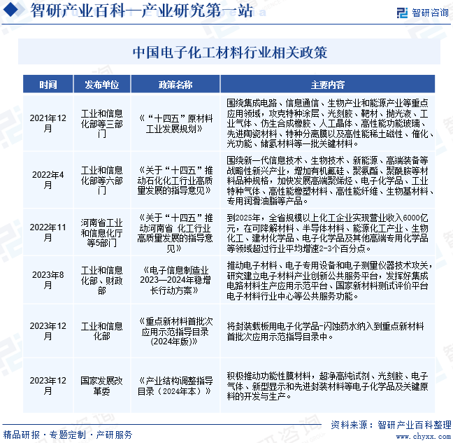 中国电子化工材料行业相关政策