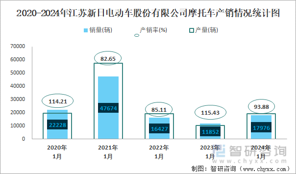 2020-2024年江苏新日电动车股份有限公司摩托车产销及出口情况统计图