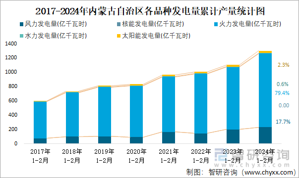 2017-2024年内蒙古自治区各品种发电量累计产量统计图